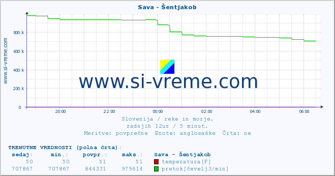 POVPREČJE :: Sava - Šentjakob :: temperatura | pretok | višina :: zadnji dan / 5 minut.