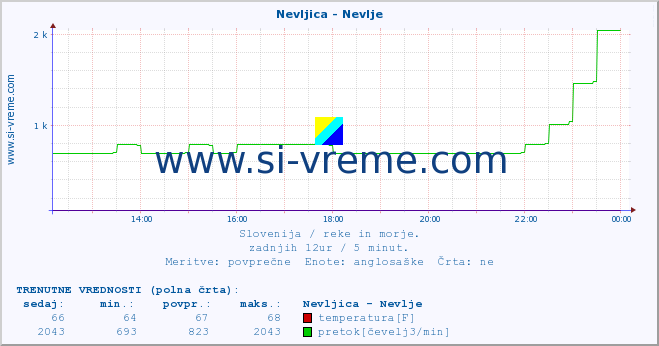 POVPREČJE :: Nevljica - Nevlje :: temperatura | pretok | višina :: zadnji dan / 5 minut.