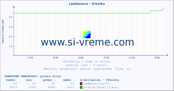 POVPREČJE :: Ljubljanica - Vrhnika :: temperatura | pretok | višina :: zadnji dan / 5 minut.