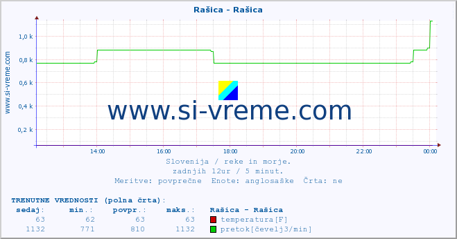 POVPREČJE :: Rašica - Rašica :: temperatura | pretok | višina :: zadnji dan / 5 minut.