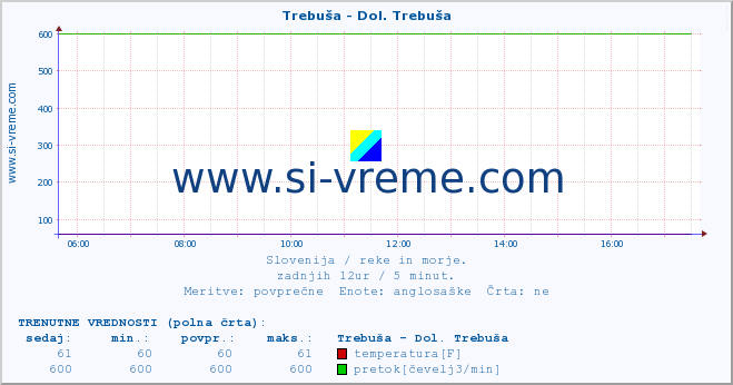 POVPREČJE :: Trebuša - Dol. Trebuša :: temperatura | pretok | višina :: zadnji dan / 5 minut.