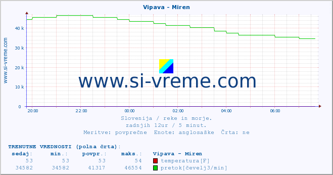 POVPREČJE :: Vipava - Miren :: temperatura | pretok | višina :: zadnji dan / 5 minut.