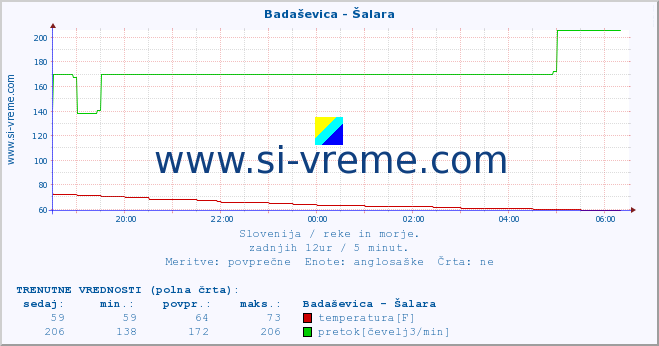 POVPREČJE :: Badaševica - Šalara :: temperatura | pretok | višina :: zadnji dan / 5 minut.