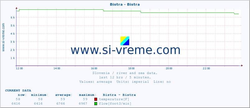  :: Bistra - Bistra :: temperature | flow | height :: last day / 5 minutes.