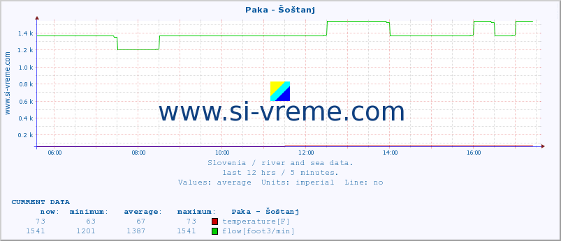  :: Paka - Šoštanj :: temperature | flow | height :: last day / 5 minutes.