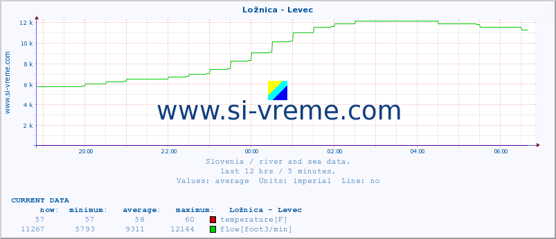  :: Ložnica - Levec :: temperature | flow | height :: last day / 5 minutes.