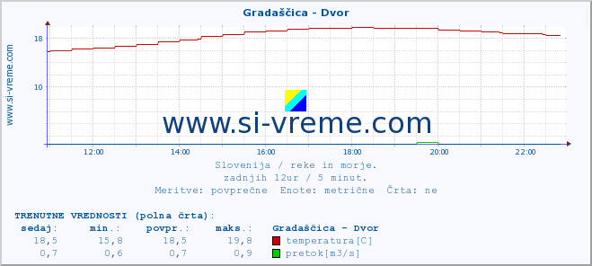 POVPREČJE :: Gradaščica - Dvor :: temperatura | pretok | višina :: zadnji dan / 5 minut.