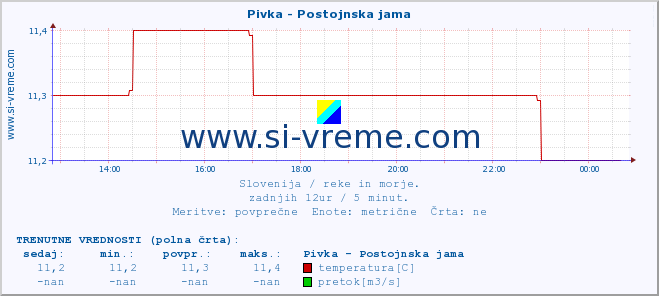 POVPREČJE :: Pivka - Postojnska jama :: temperatura | pretok | višina :: zadnji dan / 5 minut.