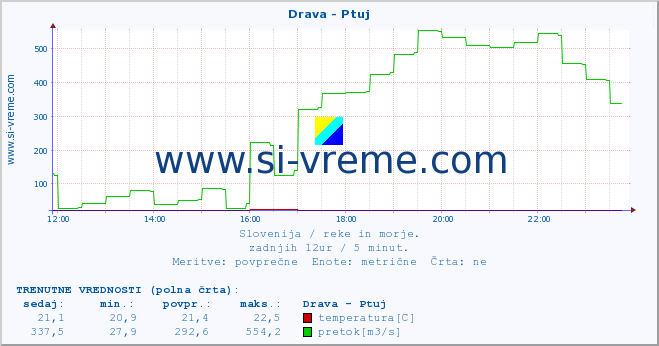 POVPREČJE :: Drava - Ptuj :: temperatura | pretok | višina :: zadnji dan / 5 minut.