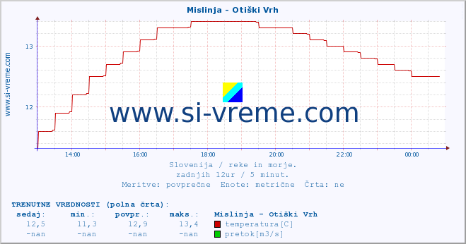 POVPREČJE :: Mislinja - Otiški Vrh :: temperatura | pretok | višina :: zadnji dan / 5 minut.