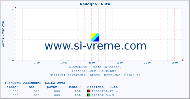 POVPREČJE :: Radoljna - Ruta :: temperatura | pretok | višina :: zadnji dan / 5 minut.