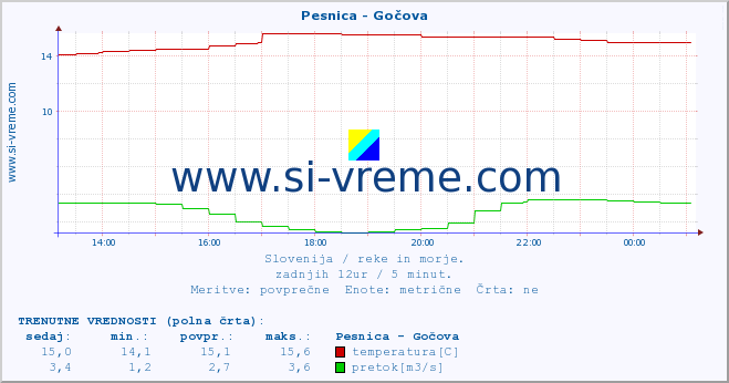 POVPREČJE :: Pesnica - Gočova :: temperatura | pretok | višina :: zadnji dan / 5 minut.