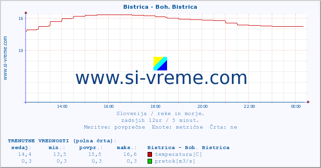 POVPREČJE :: Bistrica - Boh. Bistrica :: temperatura | pretok | višina :: zadnji dan / 5 minut.