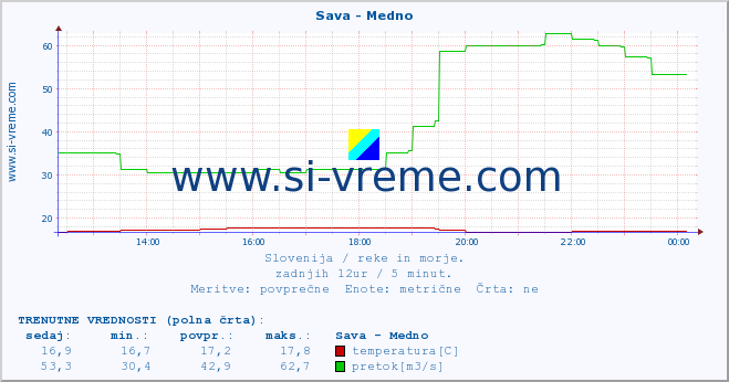 POVPREČJE :: Sava - Medno :: temperatura | pretok | višina :: zadnji dan / 5 minut.