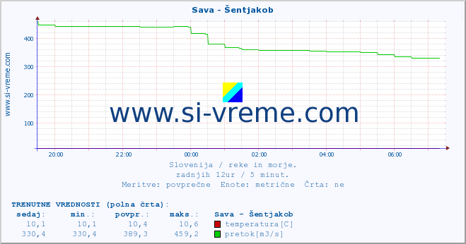 POVPREČJE :: Sava - Šentjakob :: temperatura | pretok | višina :: zadnji dan / 5 minut.