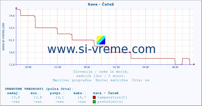 POVPREČJE :: Sava - Čatež :: temperatura | pretok | višina :: zadnji dan / 5 minut.