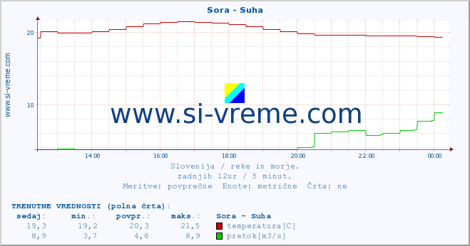 POVPREČJE :: Sora - Suha :: temperatura | pretok | višina :: zadnji dan / 5 minut.