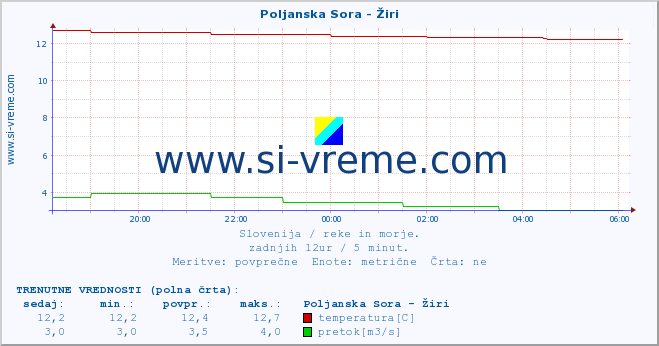 POVPREČJE :: Poljanska Sora - Žiri :: temperatura | pretok | višina :: zadnji dan / 5 minut.