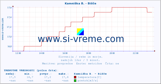 POVPREČJE :: Kamniška B. - Bišče :: temperatura | pretok | višina :: zadnji dan / 5 minut.