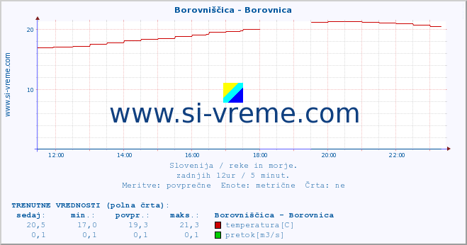 POVPREČJE :: Borovniščica - Borovnica :: temperatura | pretok | višina :: zadnji dan / 5 minut.