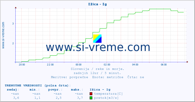 POVPREČJE :: Ižica - Ig :: temperatura | pretok | višina :: zadnji dan / 5 minut.