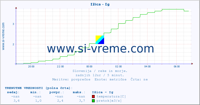 POVPREČJE :: Ižica - Ig :: temperatura | pretok | višina :: zadnji dan / 5 minut.