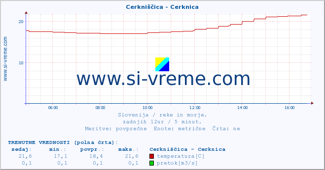 POVPREČJE :: Cerkniščica - Cerknica :: temperatura | pretok | višina :: zadnji dan / 5 minut.