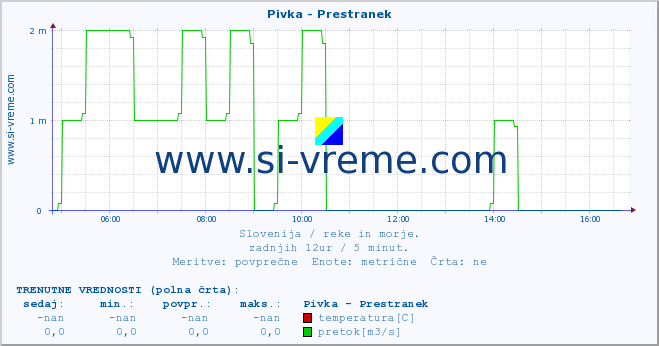 POVPREČJE :: Pivka - Prestranek :: temperatura | pretok | višina :: zadnji dan / 5 minut.