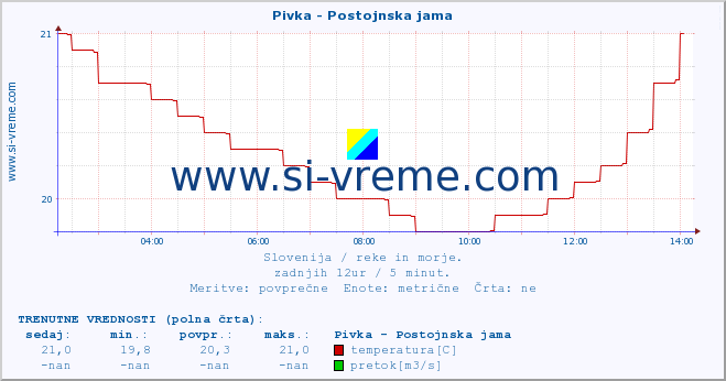 POVPREČJE :: Pivka - Postojnska jama :: temperatura | pretok | višina :: zadnji dan / 5 minut.