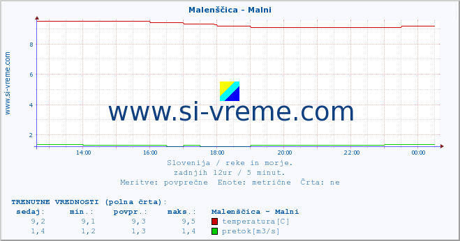 POVPREČJE :: Malenščica - Malni :: temperatura | pretok | višina :: zadnji dan / 5 minut.