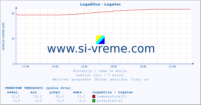 POVPREČJE :: Logaščica - Logatec :: temperatura | pretok | višina :: zadnji dan / 5 minut.