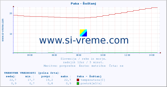 POVPREČJE :: Paka - Šoštanj :: temperatura | pretok | višina :: zadnji dan / 5 minut.