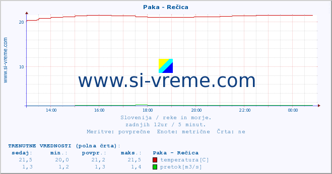 POVPREČJE :: Paka - Rečica :: temperatura | pretok | višina :: zadnji dan / 5 minut.