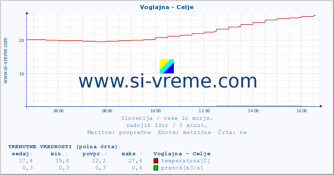 POVPREČJE :: Voglajna - Celje :: temperatura | pretok | višina :: zadnji dan / 5 minut.