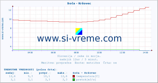 POVPREČJE :: Soča - Kršovec :: temperatura | pretok | višina :: zadnji dan / 5 minut.