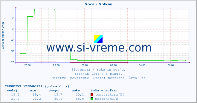 POVPREČJE :: Soča - Solkan :: temperatura | pretok | višina :: zadnji dan / 5 minut.