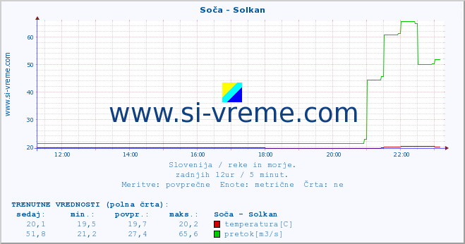 POVPREČJE :: Soča - Solkan :: temperatura | pretok | višina :: zadnji dan / 5 minut.