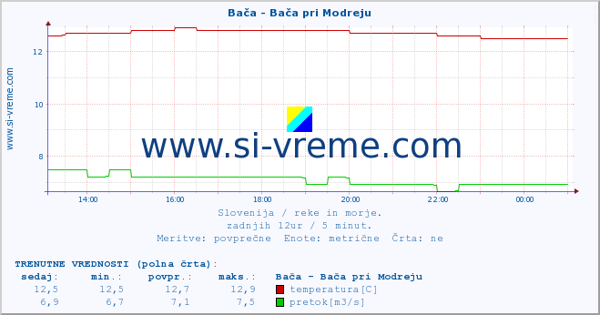 POVPREČJE :: Bača - Bača pri Modreju :: temperatura | pretok | višina :: zadnji dan / 5 minut.