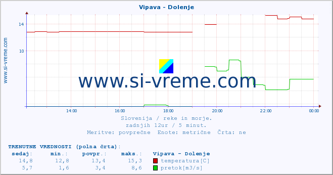 POVPREČJE :: Vipava - Dolenje :: temperatura | pretok | višina :: zadnji dan / 5 minut.