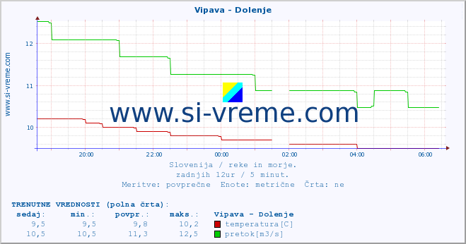 POVPREČJE :: Vipava - Dolenje :: temperatura | pretok | višina :: zadnji dan / 5 minut.