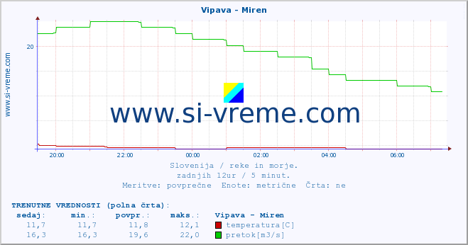 POVPREČJE :: Vipava - Miren :: temperatura | pretok | višina :: zadnji dan / 5 minut.