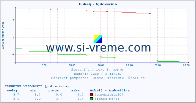 POVPREČJE :: Hubelj - Ajdovščina :: temperatura | pretok | višina :: zadnji dan / 5 minut.