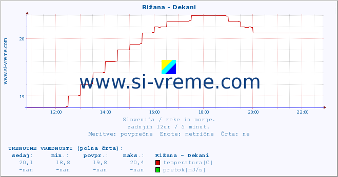 POVPREČJE :: Rižana - Dekani :: temperatura | pretok | višina :: zadnji dan / 5 minut.