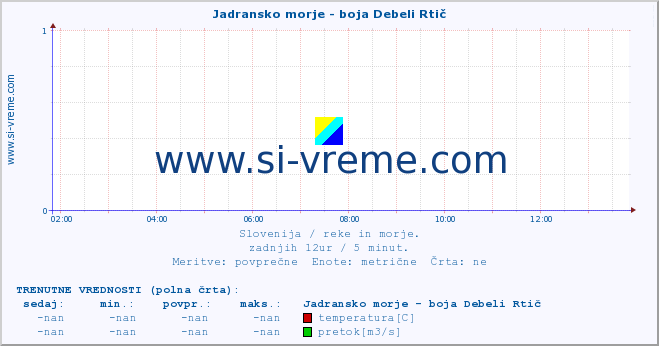 POVPREČJE :: Jadransko morje - boja Debeli Rtič :: temperatura | pretok | višina :: zadnji dan / 5 minut.