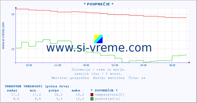 POVPREČJE :: * POVPREČJE * :: temperatura | pretok | višina :: zadnji dan / 5 minut.