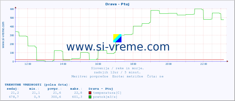 POVPREČJE :: Drava - Ptuj :: temperatura | pretok | višina :: zadnji dan / 5 minut.