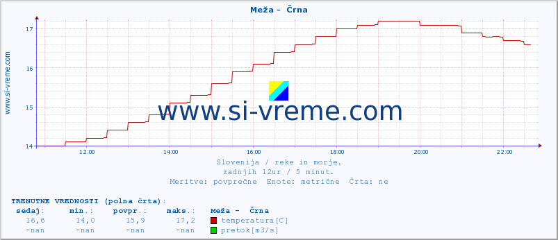 POVPREČJE :: Meža -  Črna :: temperatura | pretok | višina :: zadnji dan / 5 minut.