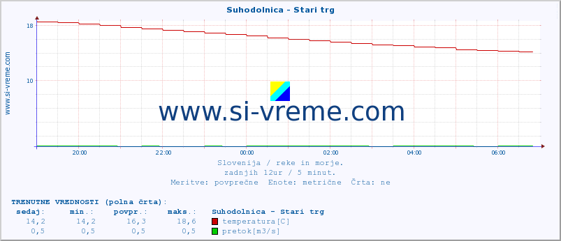 POVPREČJE :: Suhodolnica - Stari trg :: temperatura | pretok | višina :: zadnji dan / 5 minut.