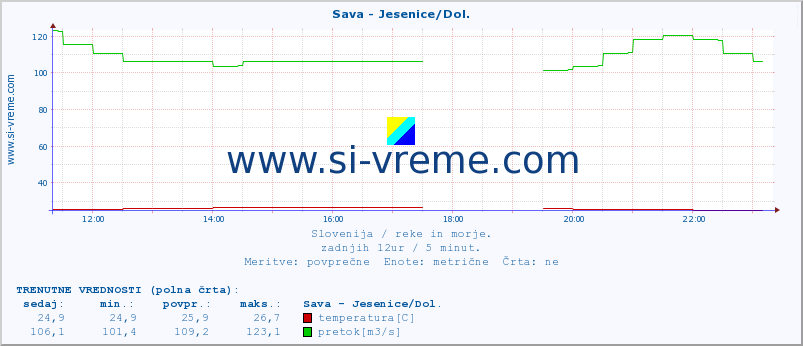 POVPREČJE :: Sava - Jesenice/Dol. :: temperatura | pretok | višina :: zadnji dan / 5 minut.