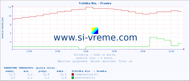 POVPREČJE :: Tržiška Bis. - Preska :: temperatura | pretok | višina :: zadnji dan / 5 minut.